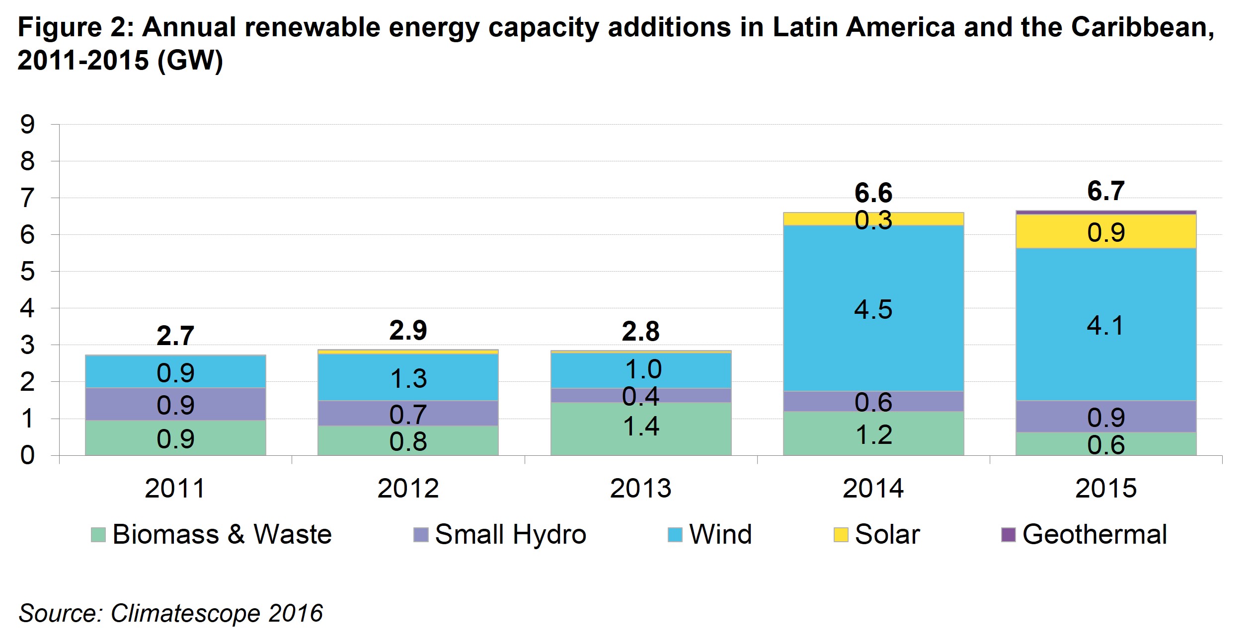 LAC Fig 2 - Annual renewable energy capacity additions in Latin America and the Caribbean, 2011 – 2015 (GW)